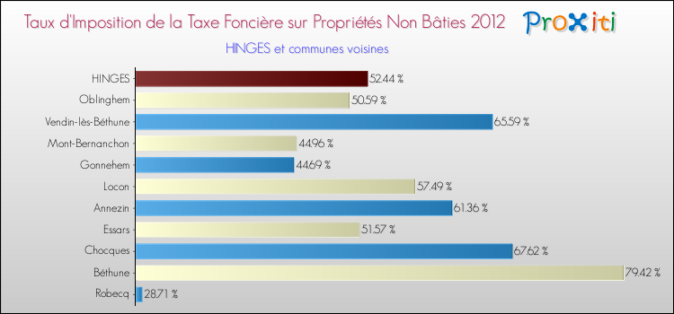 Taux d'imposition de la taxe foncière sur les immeubles et terrains non batis 2012 pour HINGES et les communes proches Comparaison des taux d'imposition de la taxe foncière sur les immeubles et terrains non batis 2012 pour HINGES et les communes voisines