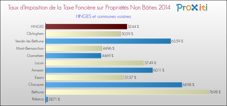 Taux d'imposition de la taxe foncière sur les immeubles et terrains non batis 2014 pour HINGES et les communes proches Comparaison des taux d'imposition de la taxe foncière sur les immeubles et terrains non batis 2014 pour HINGES et les communes voisines