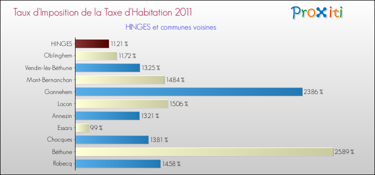 Taux d'imposition de la taxe d'habitation 2011 pour HINGES et les communes proches Comparaison des taux d'imposition de la taxe d'habitation 2011 pour HINGES et les communes voisines