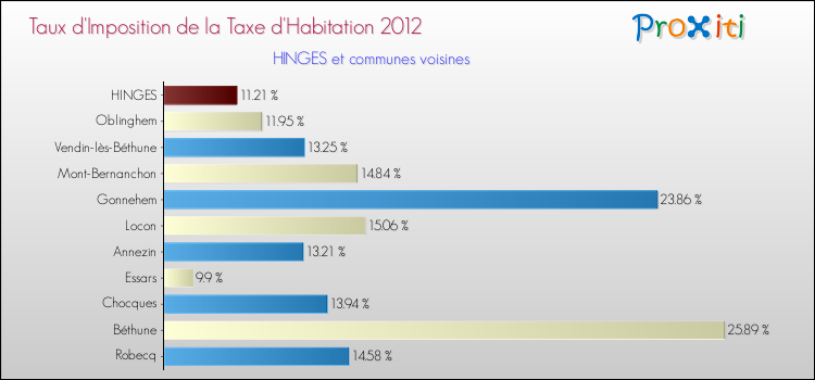 Taux d'imposition de la taxe d'habitation 2012 pour HINGES et les communes proches Comparaison des taux d'imposition de la taxe d'habitation 2012 pour HINGES et les communes voisines