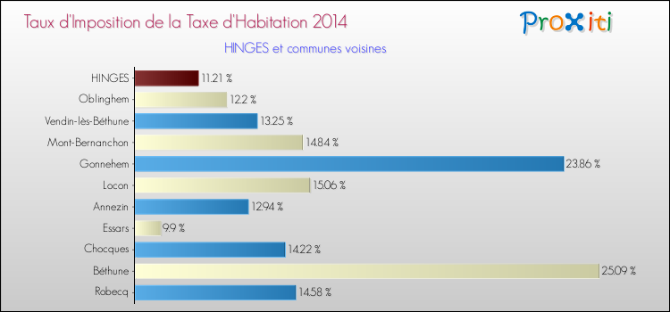 Taux d'imposition de la taxe d'habitation 2014 pour HINGES et les communes proches Comparaison des taux d'imposition de la taxe d'habitation 2014 pour HINGES et les communes voisines