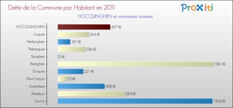 Dette par habitant de la commune en 2011 pour HOCQUINGHEN et les communes proches Comparaison de la dette par habitant de la commune en 2011 pour HOCQUINGHEN et les communes voisines