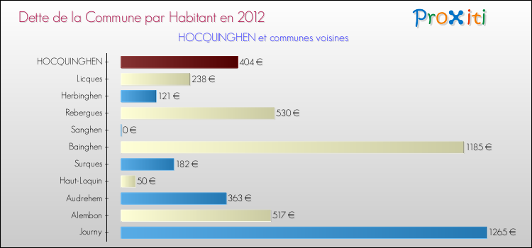 Dette par habitant de la commune en 2012 pour HOCQUINGHEN et les communes proches Comparaison de la dette par habitant de la commune en 2012 pour HOCQUINGHEN et les communes voisines