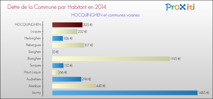 Dette par habitant de la commune en 2014 pour HOCQUINGHEN et les communes proches Comparaison de la dette par habitant de la commune en 2014 pour HOCQUINGHEN et les communes voisines