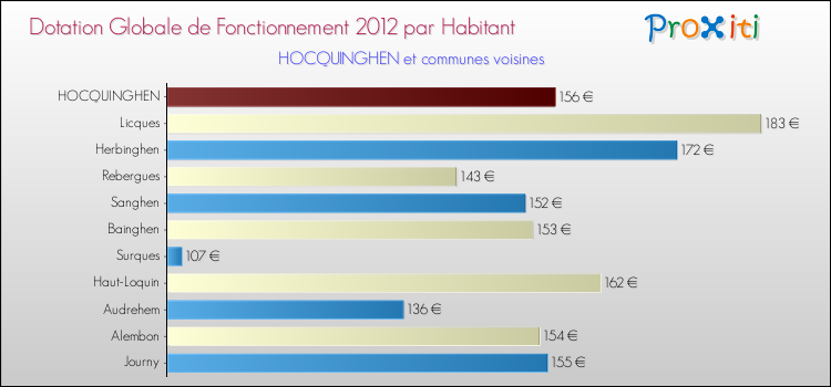 Montant des dotations globales de fonctionnement DGF par Habitant pour HOCQUINGHEN et les communes proches Comparaison des des dotations globales de fonctionnement DGF par habitant pour HOCQUINGHEN et les communes voisines
