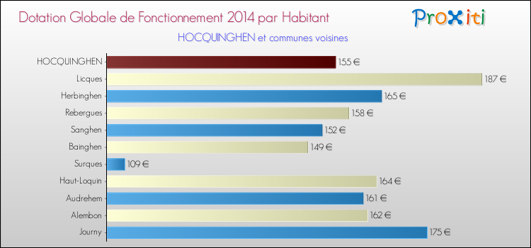 Montant des dotations globales de fonctionnement DGF par Habitant pour HOCQUINGHEN et les communes proches en 2014. Comparaison des des dotations globales de fonctionnement DGF par habitant pour HOCQUINGHEN et les communes voisines en 2014.