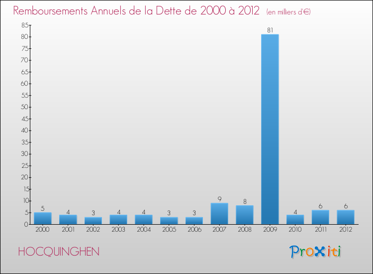 Evolution de l'annuité de la dette pour la commune de HOCQUINGHEN de 2000 à 2012 Annuités de la dette pour HOCQUINGHEN de 2000 à 2012