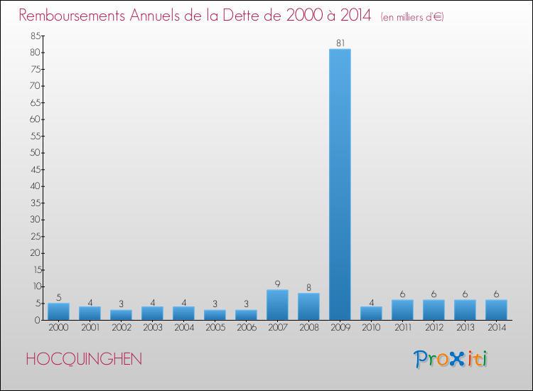 Evolution de l'annuité de la dette pour la commune de HOCQUINGHEN de 2000 à 2014 Annuités de la dette pour HOCQUINGHEN de 2000 à 2014