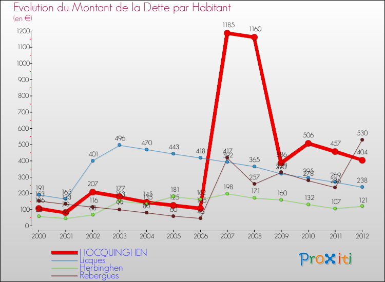 Evolution de la dette par habitant pour la commune de HOCQUINGHEN et les communes proches de 2000 à 2012 Comparaison de la dette par habitant pour HOCQUINGHEN et les communes voisines de 2000 à 2012