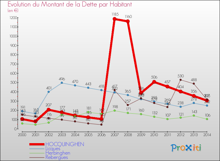 Evolution de la dette par habitant pour la commune de HOCQUINGHEN et les communes proches de 2000 à 2014 Comparaison de la dette par habitant pour HOCQUINGHEN et les communes voisines de 2000 à 2014