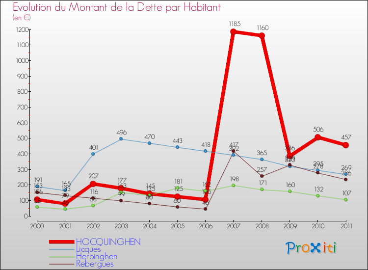 Evolution de la dette par habitant pour la commune de HOCQUINGHEN et les communes proches Comparaison de la dette par habitant pour HOCQUINGHEN et les communes voisines
