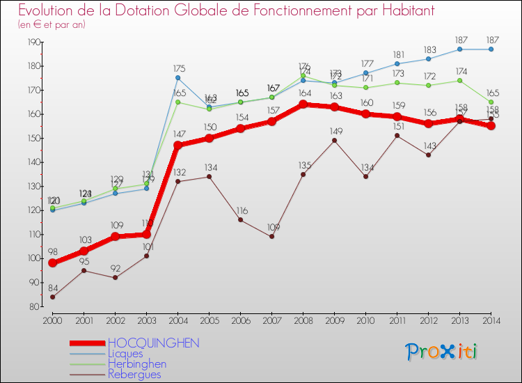 Evolution et montant de la dotation globale de fonctionnement par Habitant pour HOCQUINGHEN et les communes proches de 2000 à 2014. Comparaison des dotations globales de fonctionnement par habitant pour HOCQUINGHEN et les communes voisines de 2000 à 2014.
