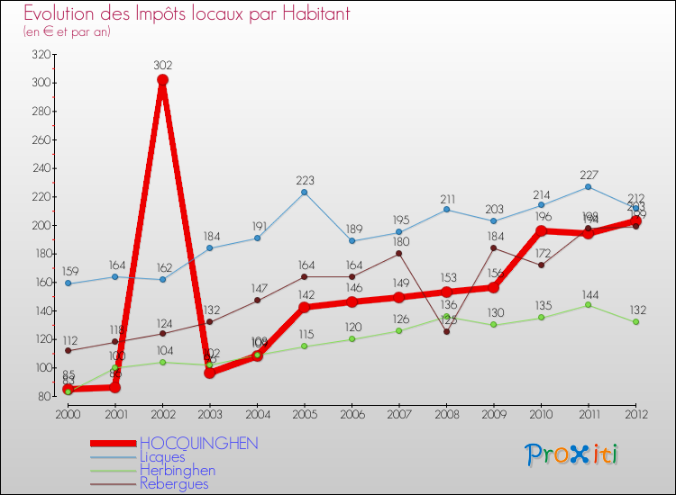 Evolution et montant des impôts locaux par Habitant pour HOCQUINGHEN et les communes proches Comparaison des impôts locaux par habitant pour HOCQUINGHEN et les communes voisines