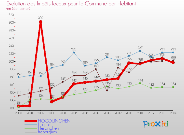 Evolution et montant des impôts locaux par Habitant pour HOCQUINGHEN et les communes proches de 2000 à 2014 Comparaison des impôts locaux par habitant pour HOCQUINGHEN et les communes voisines de 2000 à 2014