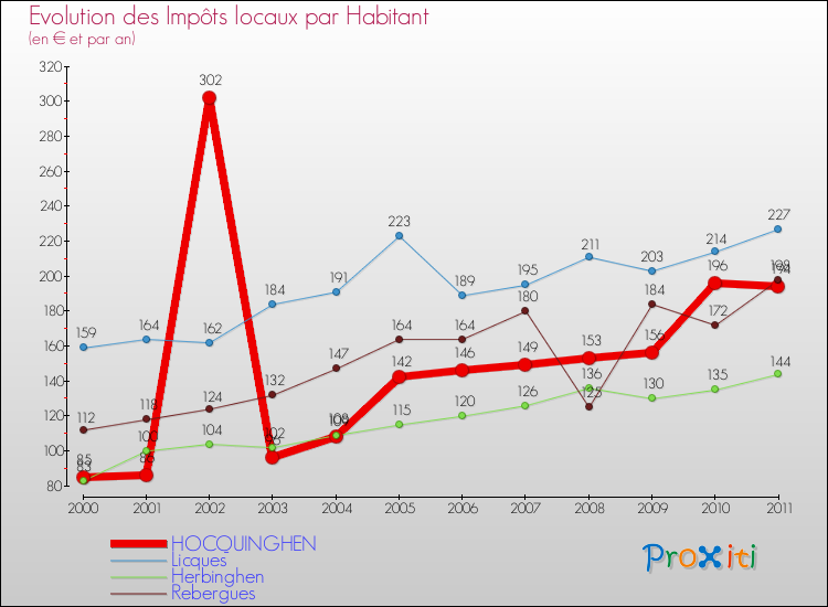 Evolution et montant des impôts locaux par Habitant pour HOCQUINGHEN et les communes proches Comparaison des impôts locaux par habitant pour HOCQUINGHEN et les communes voisines