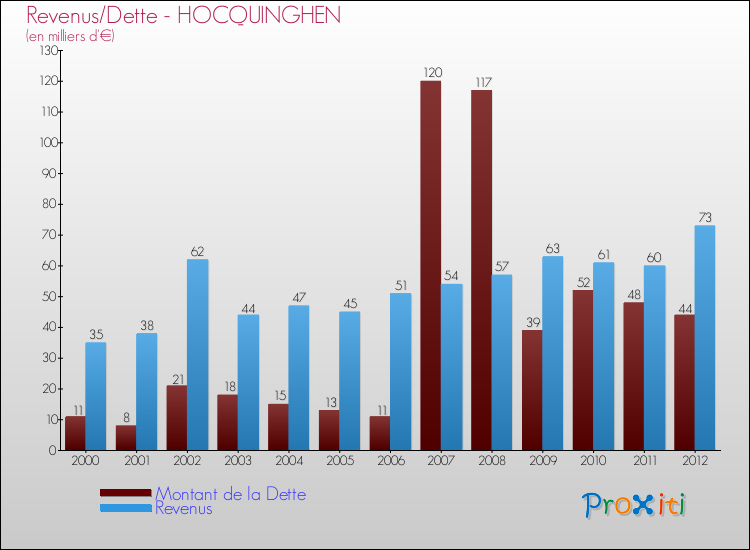 Evolution comparée de la dette et des revenus pour la commune de HOCQUINGHEN de 2000 à 2012 Comparaison de la dette et des revenus pour HOCQUINGHEN de 2000 à 2012