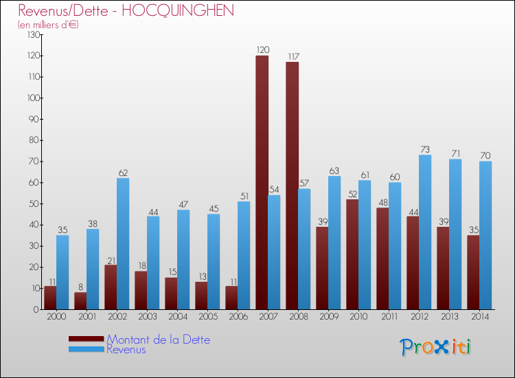 Evolution comparée de la dette et des revenus pour la commune de HOCQUINGHEN de 2000 à 2014 Comparaison de la dette et des revenus pour HOCQUINGHEN de 2000 à 2014