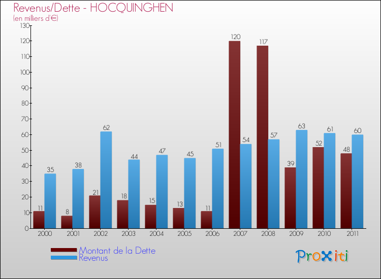 Evolution comparée de la dette et des revenus pour la commune de HOCQUINGHEN de 2000 à 2011 Comparaison de la dette et des revenus pour HOCQUINGHEN de 2000 à 2011