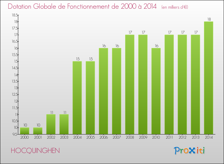 Evolution du montant de la Dotation Globale de Fonctionnement pour la commune de HOCQUINGHEN de 2000 à 2014 Evolution du montant de la Dotation Globale de Fonctionnement pour HOCQUINGHEN de 2000 à 2014