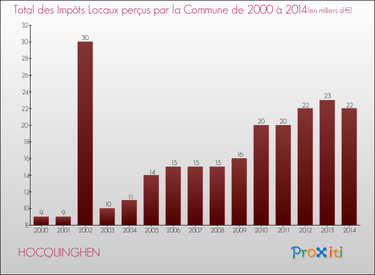 Evolution des Impôts Locaux pour la commune de HOCQUINGHEN de 2000 à 2014 Evolution des Impôts Locaux pour HOCQUINGHEN de 2000 à 2014