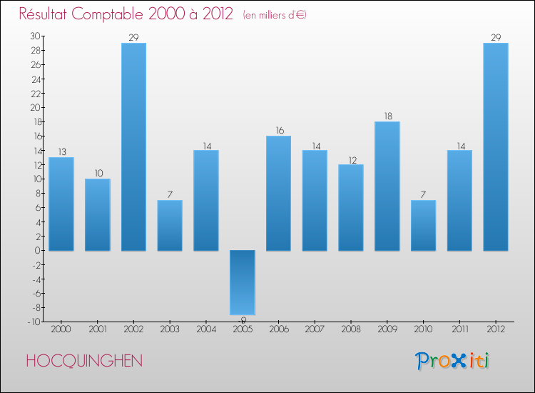 Evolution du résultat comptable pour la commune de HOCQUINGHEN de 2000 à 2012 Evolution du résultat comptable pour HOCQUINGHEN de 2000 à 2012