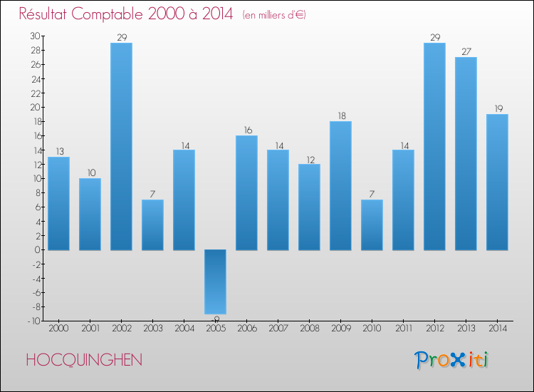 Evolution du résultat comptable pour la commune de HOCQUINGHEN de 2000 à 2014 Evolution du résultat comptable pour HOCQUINGHEN de 2000 à 2014