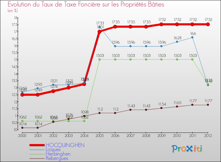 Evolution du taux de la taxe foncière sur le bati pour HOCQUINGHEN et les communes proches de 2000 à 2012 Comparaison des taux de taxe foncière sur le bati pour HOCQUINGHEN et les communes voisines de 2000 à 2012