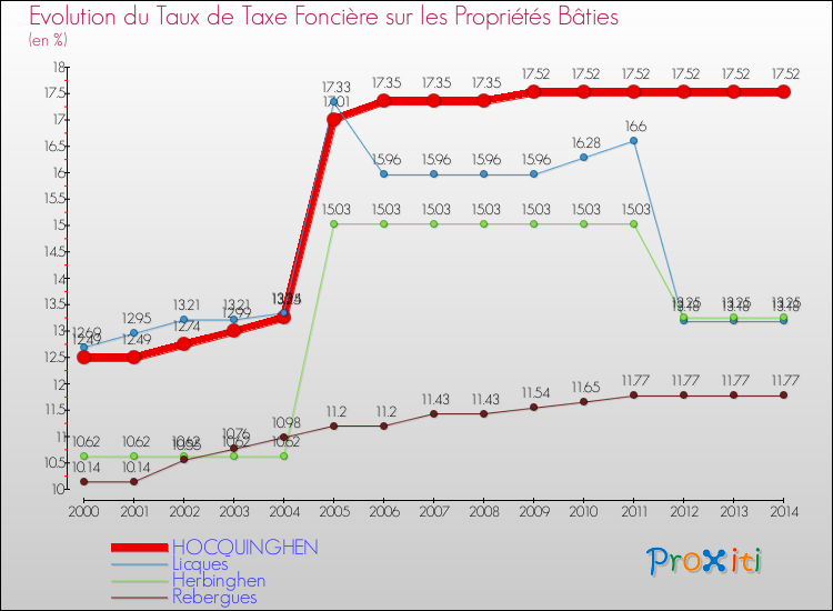 Evolution du taux de la taxe foncière sur le bati pour HOCQUINGHEN et les communes proches de 2000 à 2014 Comparaison des taux de taxe foncière sur le bati pour HOCQUINGHEN et les communes voisines de 2000 à 2014