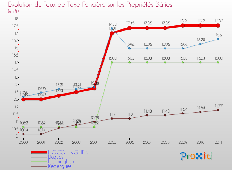 Evolution du taux de la taxe foncière sur le bati pour HOCQUINGHEN et les communes proches Comparaison des taux de taxe foncière sur le bati pour HOCQUINGHEN et les communes voisines
