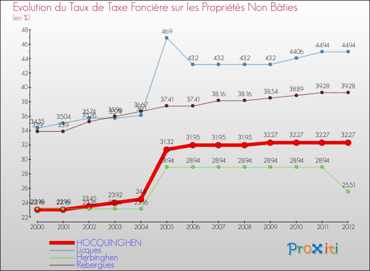 Evolution du taux de la taxe foncière sur les immeubles et terrains non batis pour HOCQUINGHEN et les communes proches de 2000 à 2012 Comparaison des taux de la taxe foncière sur les immeubles et terrains non batis pour HOCQUINGHEN et les communes voisines de 2000 à 2012