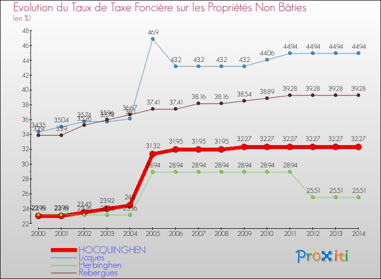 Evolution du taux de la taxe foncière sur les immeubles et terrains non batis pour HOCQUINGHEN et les communes proches de 2000 à 2014 Comparaison des taux de la taxe foncière sur les immeubles et terrains non batis pour HOCQUINGHEN et les communes voisines de 2000 à 2014