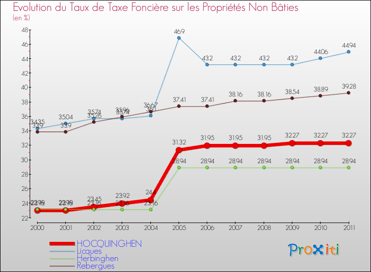 Evolution du taux de la taxe foncière sur les immeubles et terrains non batis pour HOCQUINGHEN et les communes proches Comparaison des taux de la taxe foncière sur les immeubles et terrains non batis pour HOCQUINGHEN et les communes voisines