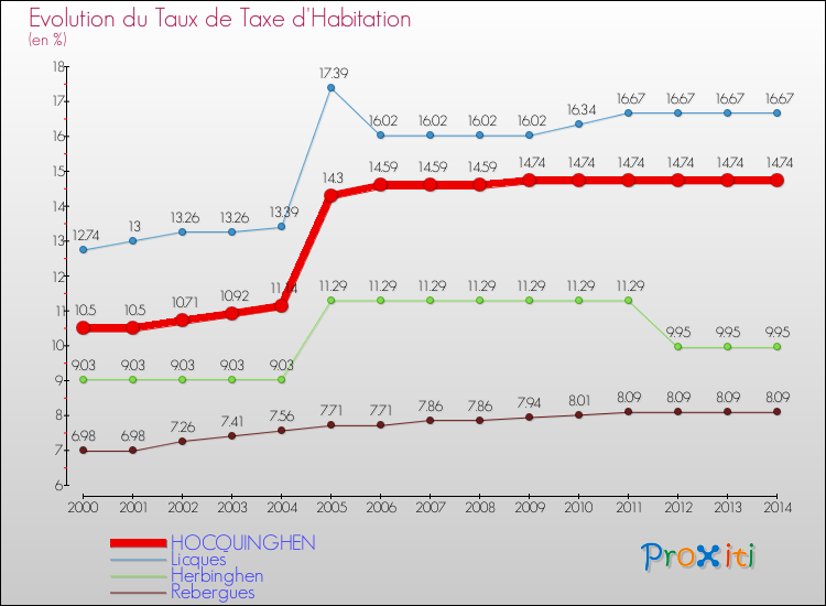 Evolution du taux de la taxe d'habitation pour HOCQUINGHEN et les communes proches de 2000 à 2014 Comparaison des taux de la taxe d'habitation pour HOCQUINGHEN et les communes voisines de 2000 à 2014