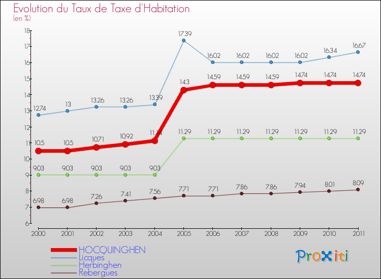 Evolution du taux de la taxe d'habitation pour HOCQUINGHEN et les communes proches Comparaison des taux de la taxe d'habitation pour HOCQUINGHEN et les communes voisines