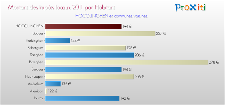 Montant des impôts locaux par Habitant pour HOCQUINGHEN et les communes proches Comparaison des impôts locaux par habitant pour HOCQUINGHEN et les communes voisines