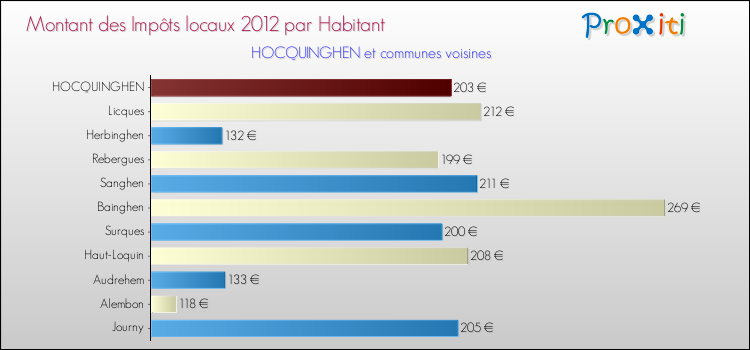 Montant des impôts locaux par Habitant pour HOCQUINGHEN et les communes proches Comparaison des impôts locaux par habitant pour HOCQUINGHEN et les communes voisines