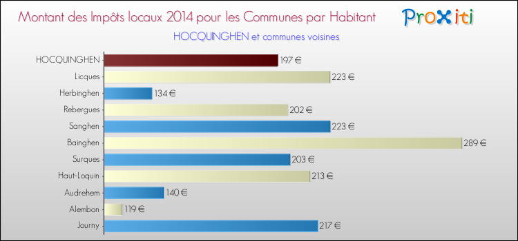 Montant des impôts locaux par Habitant pour HOCQUINGHEN et les communes proches en 2014 Comparaison des impôts locaux par habitant pour HOCQUINGHEN et les communes voisines en 2014
