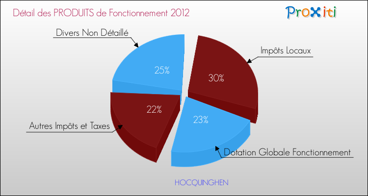 Décomposition du Budget de Fonctionnement 2012 de la commune de HOCQUINGHEN Budget de Fonctionnement 2012 pour la commune de HOCQUINGHEN