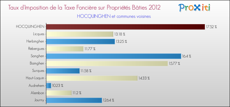 Taux d'imposition de la taxe foncière sur le bati 2012 pour HOCQUINGHEN et les communes proches Comparaison des taux d'imposition de la taxe foncière sur le bati 2012 pour HOCQUINGHEN et les communes voisines