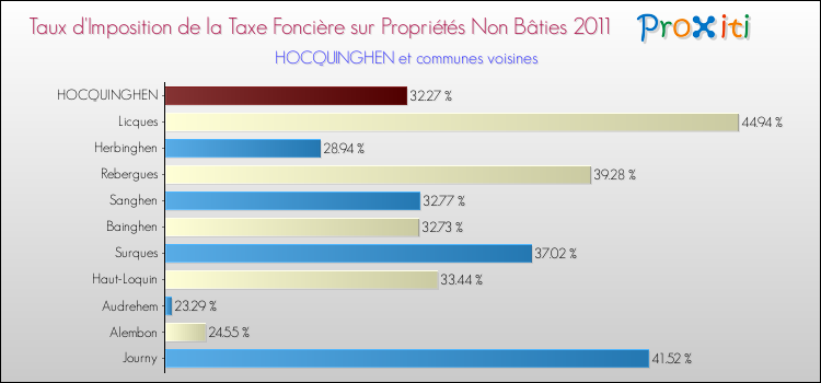 Taux d'imposition de la taxe foncière sur les immeubles et terrains non batis 2011 pour HOCQUINGHEN et les communes proches Comparaison des taux d'imposition de la taxe foncière sur les immeubles et terrains non batis 2011 pour HOCQUINGHEN et les communes voisines