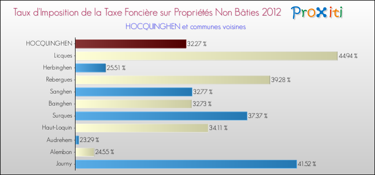 Taux d'imposition de la taxe foncière sur les immeubles et terrains non batis 2012 pour HOCQUINGHEN et les communes proches Comparaison des taux d'imposition de la taxe foncière sur les immeubles et terrains non batis 2012 pour HOCQUINGHEN et les communes voisines