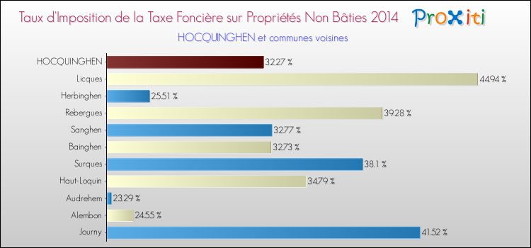 Taux d'imposition de la taxe foncière sur les immeubles et terrains non batis 2014 pour HOCQUINGHEN et les communes proches Comparaison des taux d'imposition de la taxe foncière sur les immeubles et terrains non batis 2014 pour HOCQUINGHEN et les communes voisines