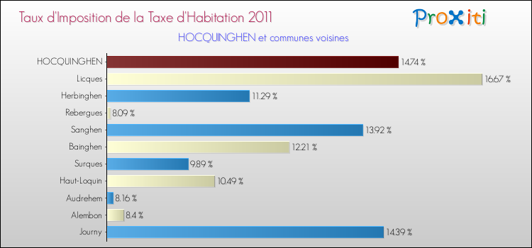 Taux d'imposition de la taxe d'habitation 2011 pour HOCQUINGHEN et les communes proches Comparaison des taux d'imposition de la taxe d'habitation 2011 pour HOCQUINGHEN et les communes voisines