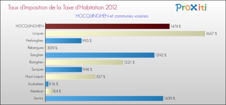 Taux d'imposition de la taxe d'habitation 2012 pour HOCQUINGHEN et les communes proches Comparaison des taux d'imposition de la taxe d'habitation 2012 pour HOCQUINGHEN et les communes voisines