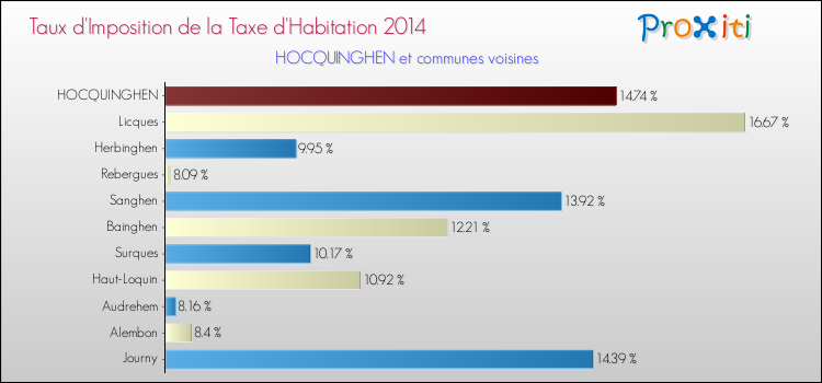 Taux d'imposition de la taxe d'habitation 2014 pour HOCQUINGHEN et les communes proches Comparaison des taux d'imposition de la taxe d'habitation 2014 pour HOCQUINGHEN et les communes voisines