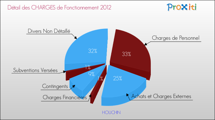 Décomposition des Charges de Fonctionnement 2012 de la commune de HOUCHIN Charges de Fonctionnement 2012 pour la commune de HOUCHIN