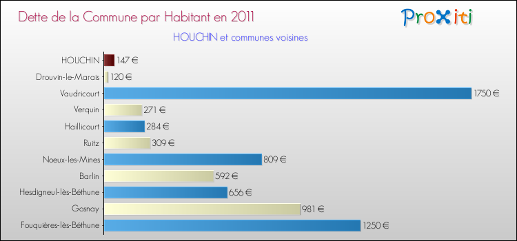 Dette par habitant de la commune en 2011 pour HOUCHIN et les communes proches Comparaison de la dette par habitant de la commune en 2011 pour HOUCHIN et les communes voisines