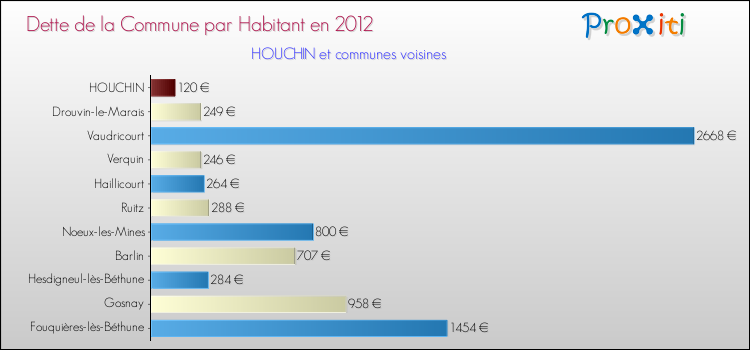 Dette par habitant de la commune en 2012 pour HOUCHIN et les communes proches Comparaison de la dette par habitant de la commune en 2012 pour HOUCHIN et les communes voisines