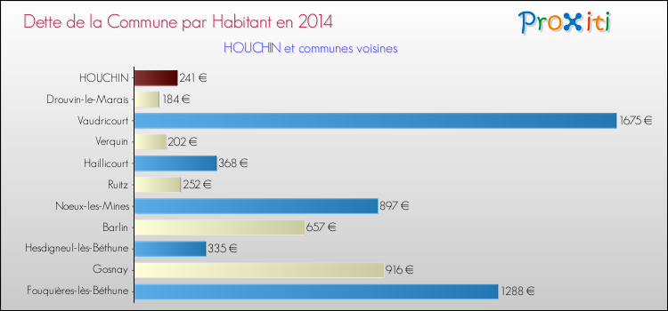 Dette par habitant de la commune en 2014 pour HOUCHIN et les communes proches Comparaison de la dette par habitant de la commune en 2014 pour HOUCHIN et les communes voisines
