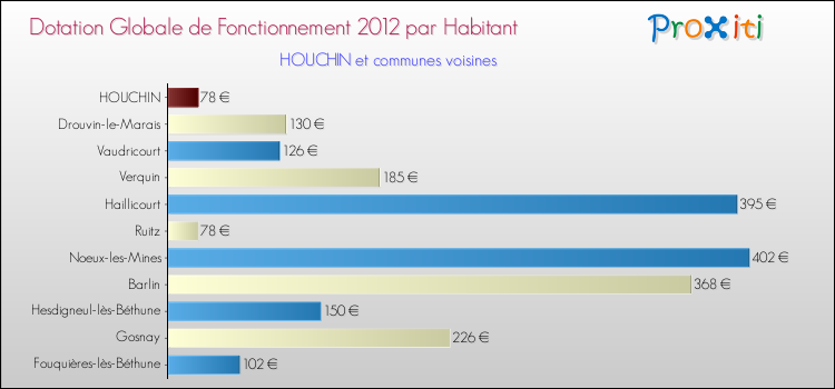 Montant des dotations globales de fonctionnement DGF par Habitant pour HOUCHIN et les communes proches Comparaison des des dotations globales de fonctionnement DGF par habitant pour HOUCHIN et les communes voisines